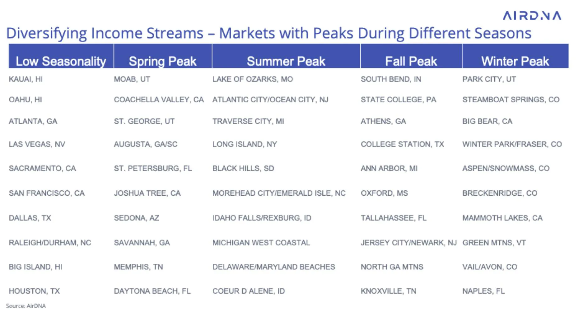 STR Markets with Peaks During Different Seasons