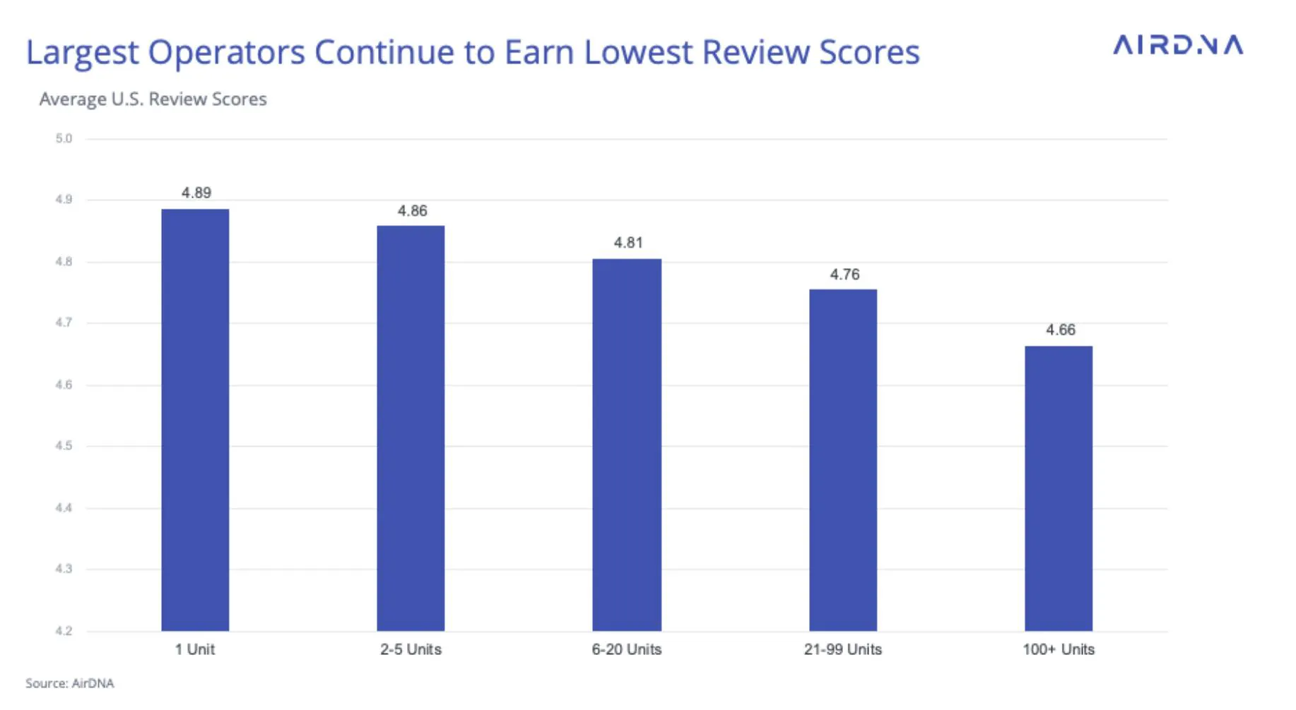 Largest Operators Continue to Earn Lowest Review Scores