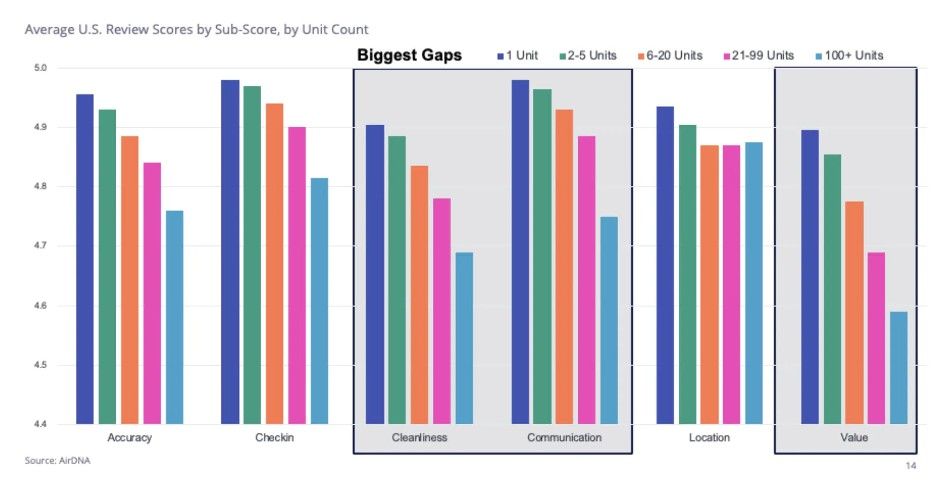 Average U.S. Review Scores by Sub-Score, by Unit Count