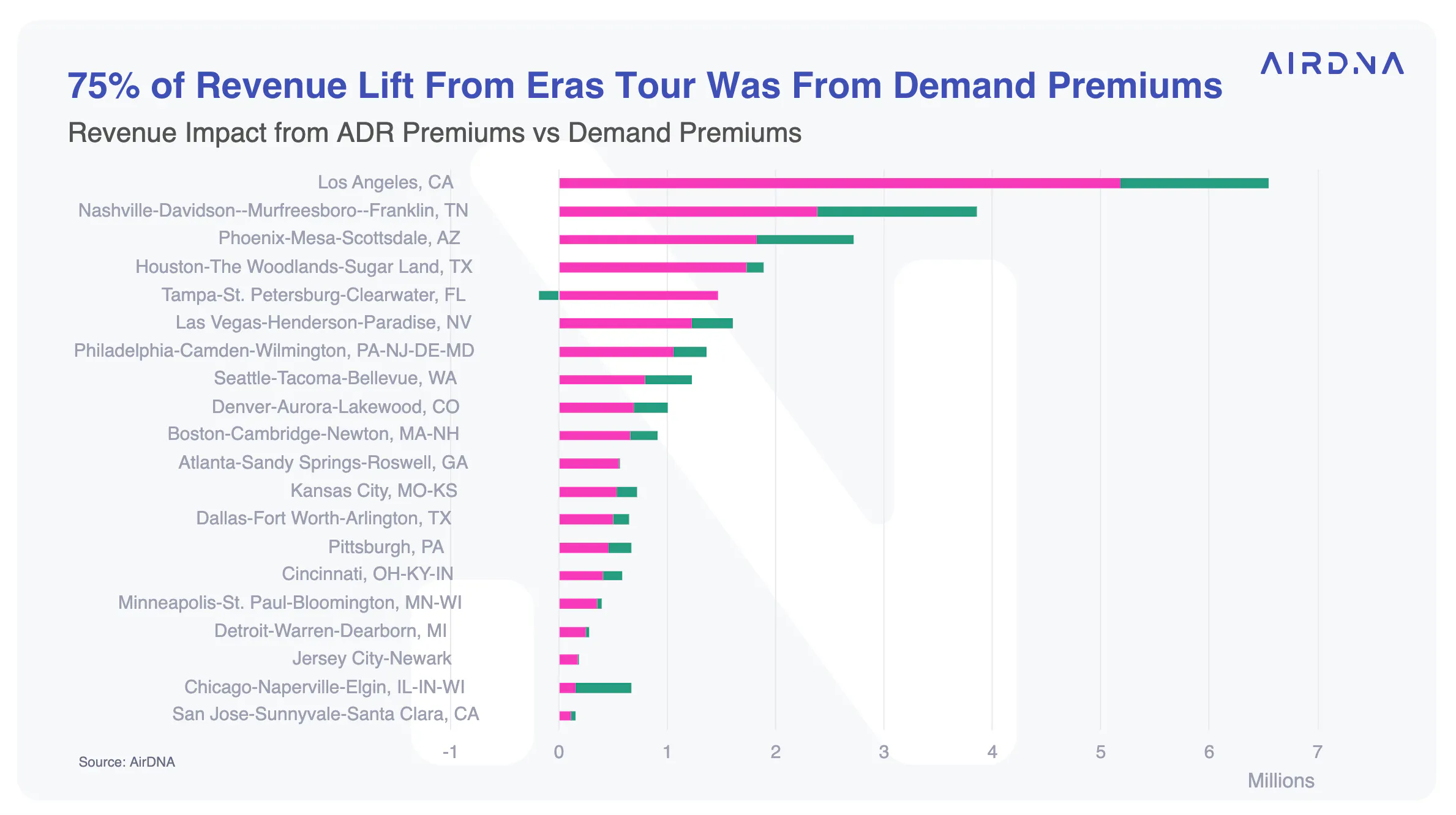 Revenue lift from eras tour