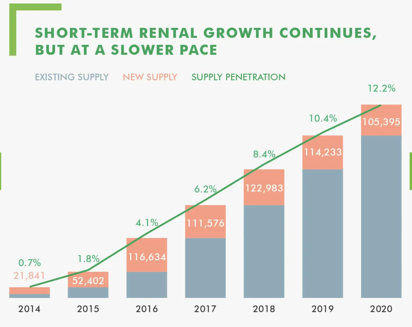 Growth continues
