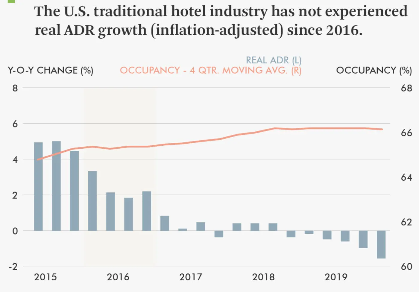Hotel Industry