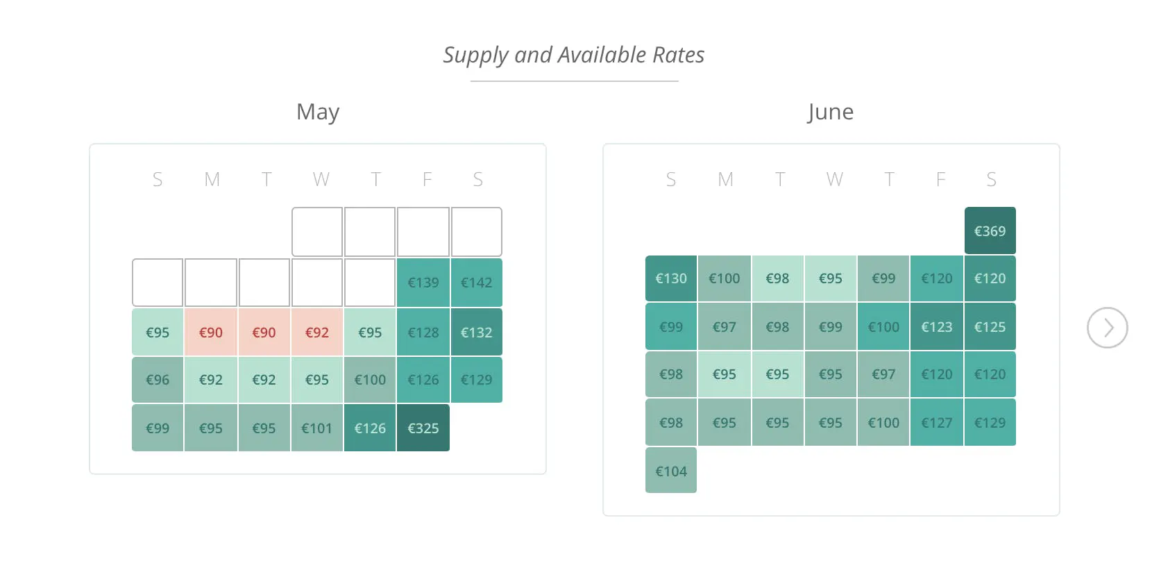 Supply and available rates