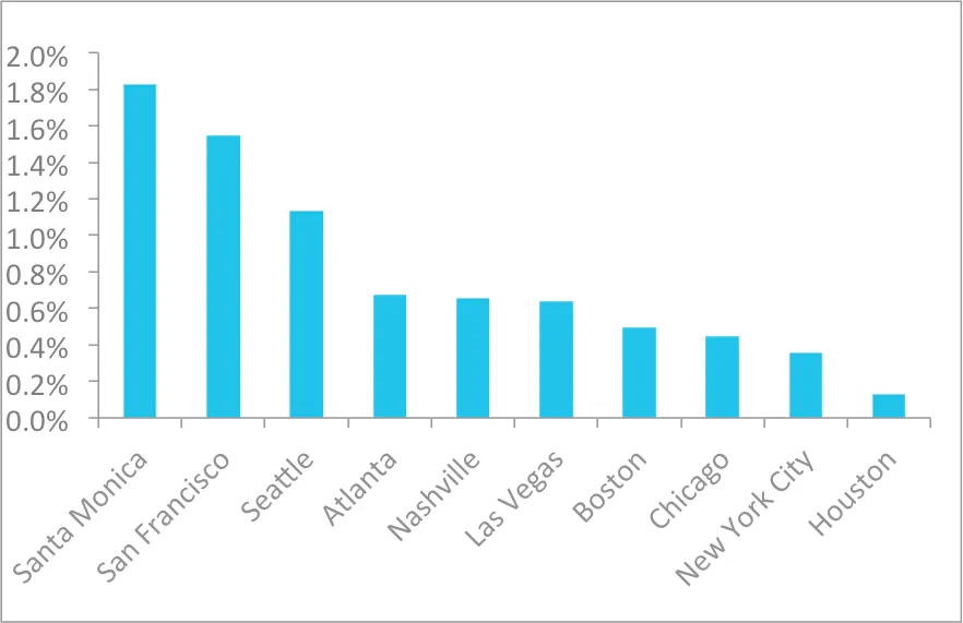 reservations data