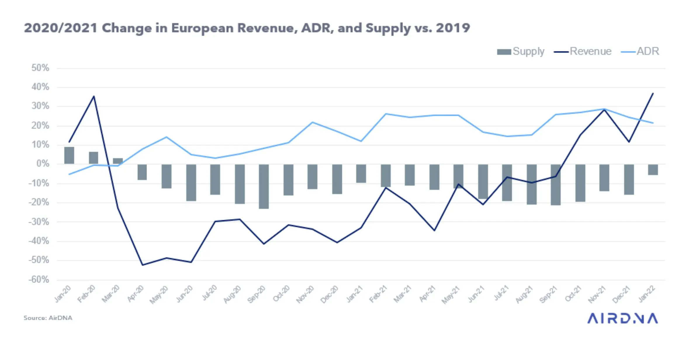 2020/2021 Change in European Revenue, ADR, and Supply vs. 2019