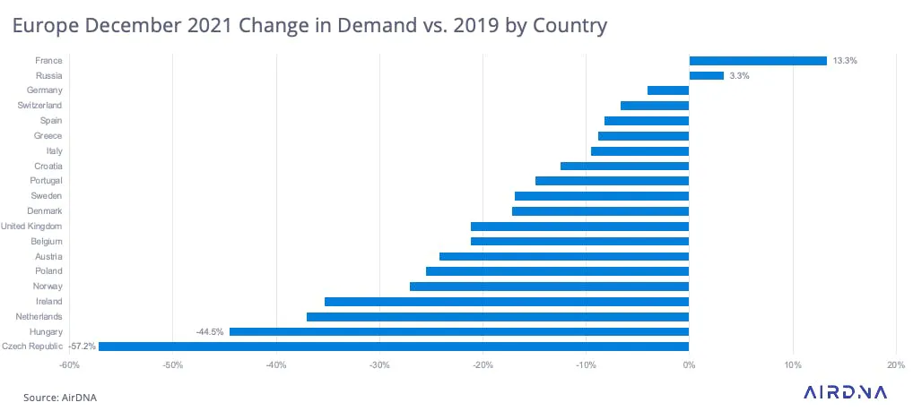 Europe Dec 2021 Change in Demand vs. 2019 by Country