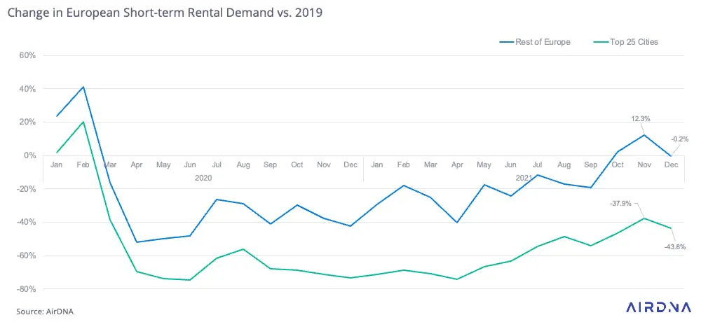 Change in European Short-term Rental Demand vs. 2019