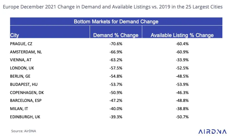 Europe Demand and Available Listings Change Dec 2021 vs. 2019 - 25 Largest Cities