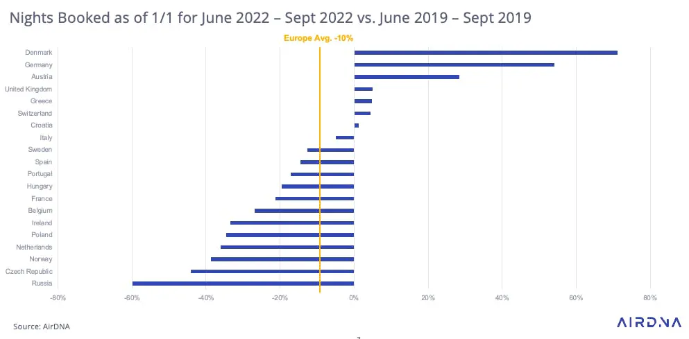 Nights Booked as of 1/1 for June - Sept 2022 vs June - Sept 2019