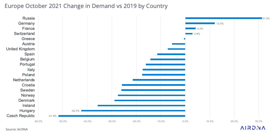 Europe Change in Demand vs 2019 by Country