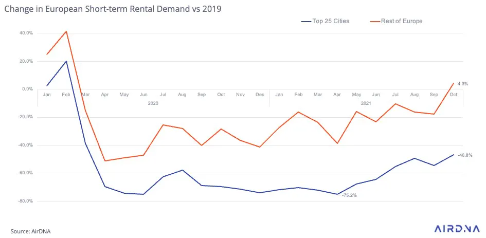 Change in European Short-term Rental Demand vs 2019