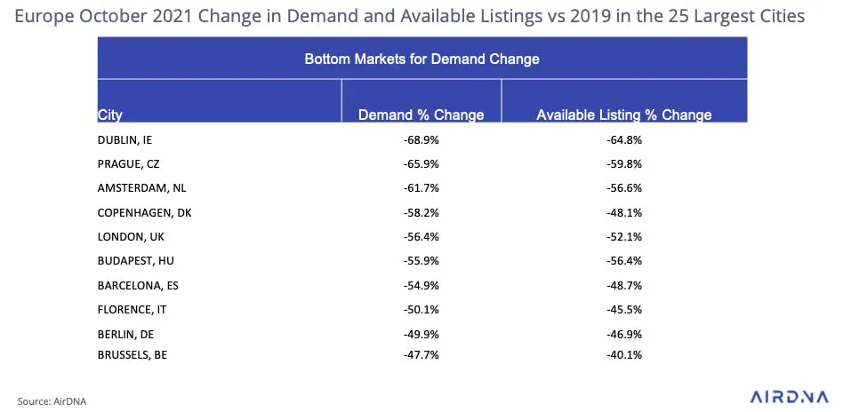 Bottom Markets for Demand Change Top 25 Largest Cities