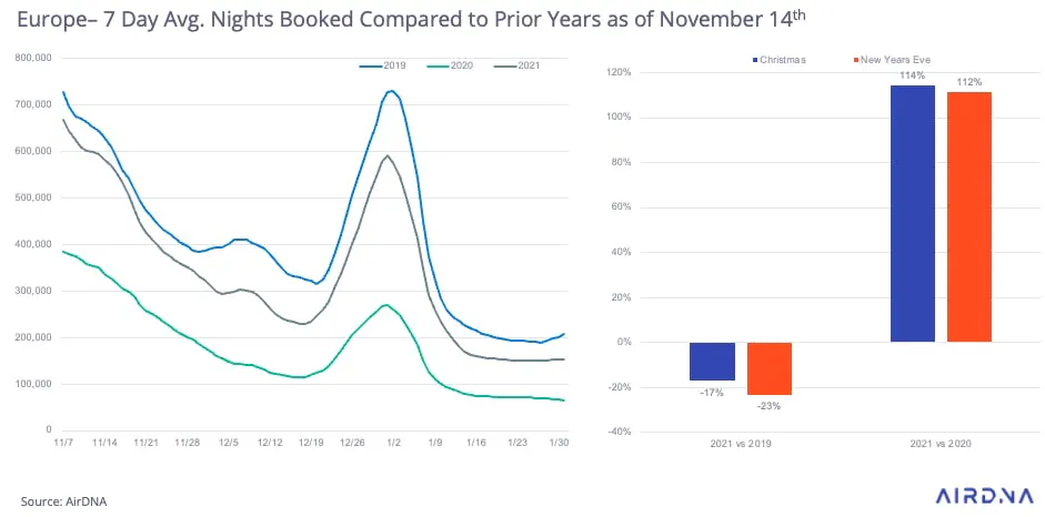 Europe 7 Day Average Nights Booked Compared to Prior Years