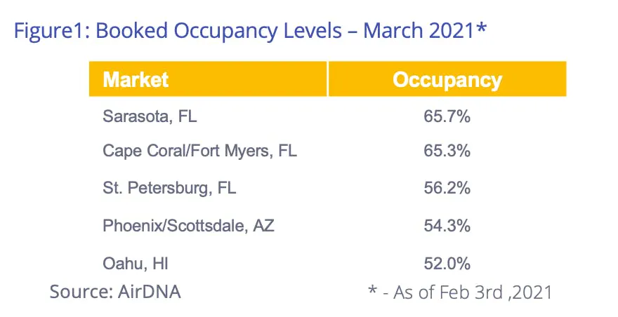 Booked occupancy level