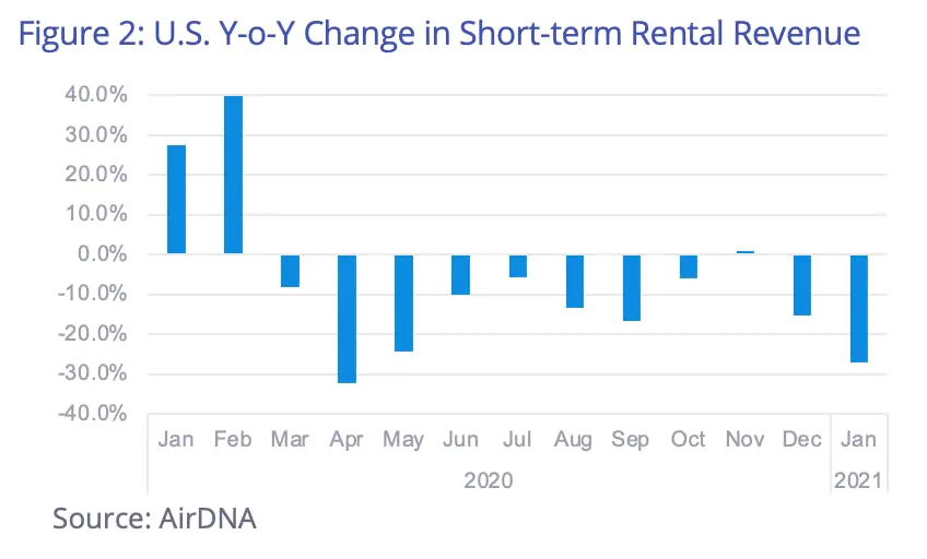 Rental revenue