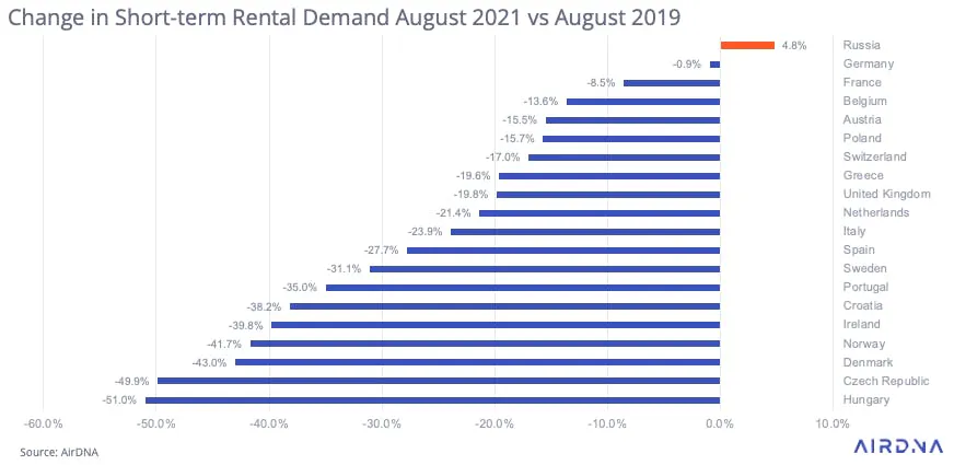 Change in STR demand