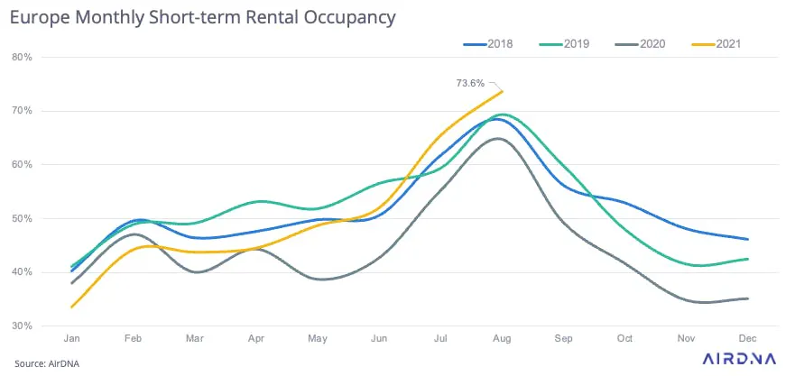 Rental occupancy