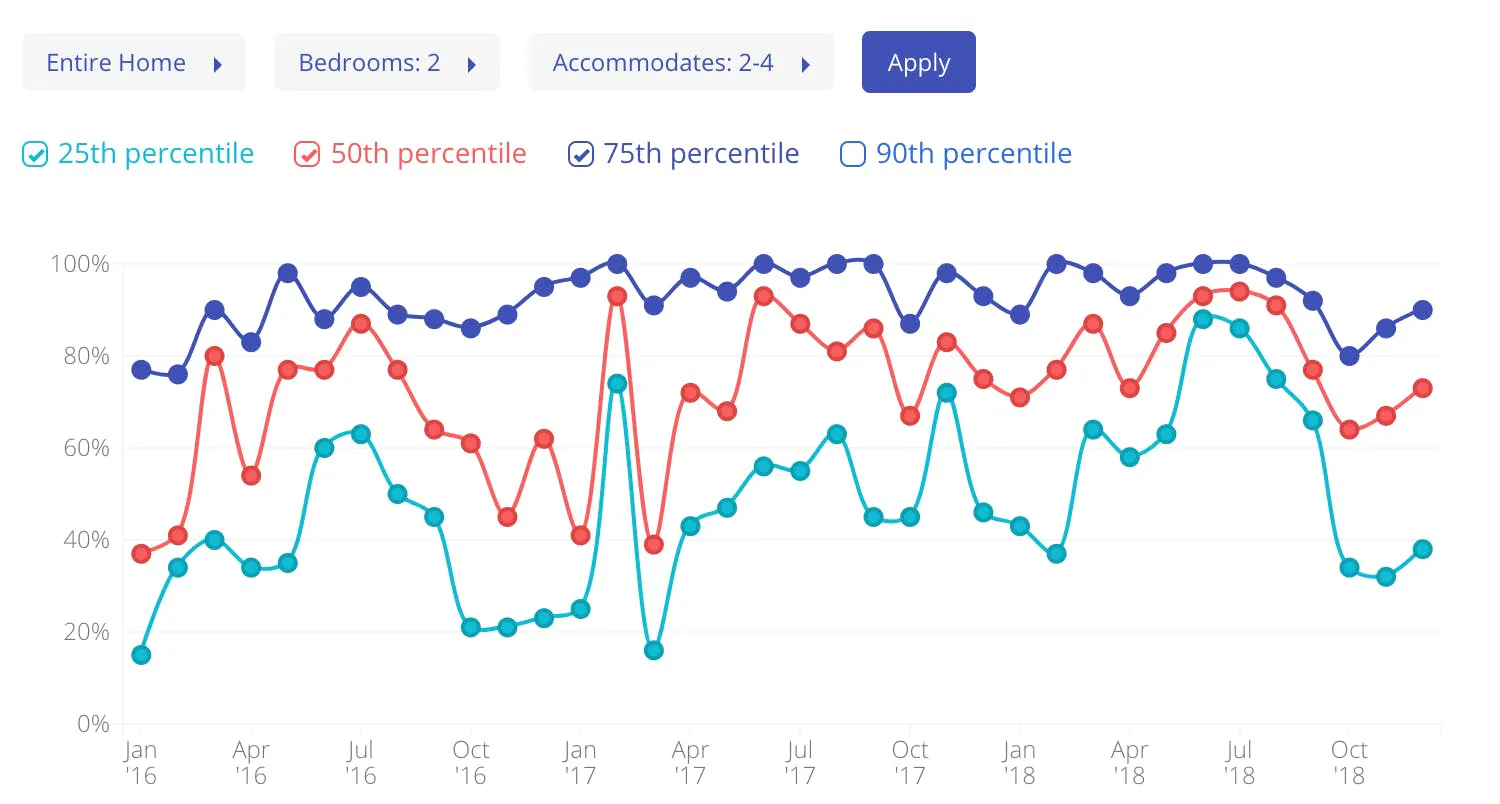 Occupancy Percentile