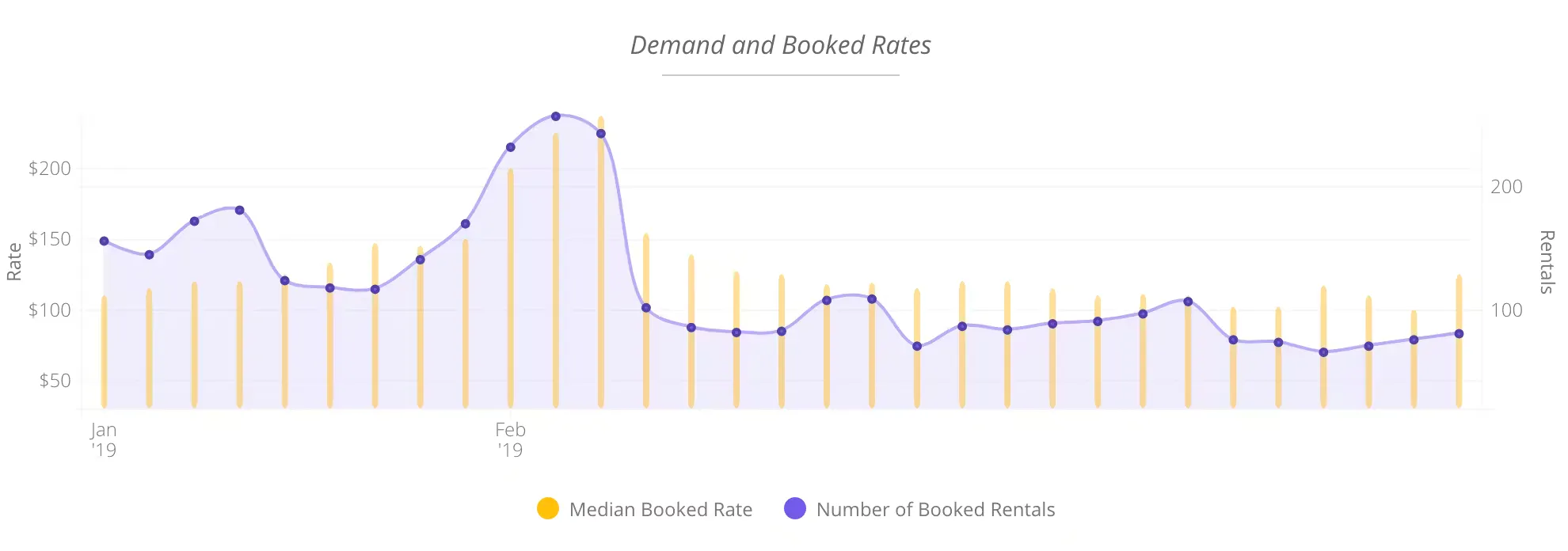Demand and booked rates