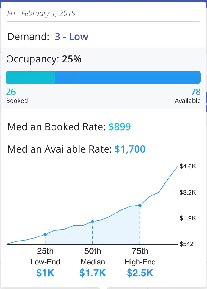 Booking rate