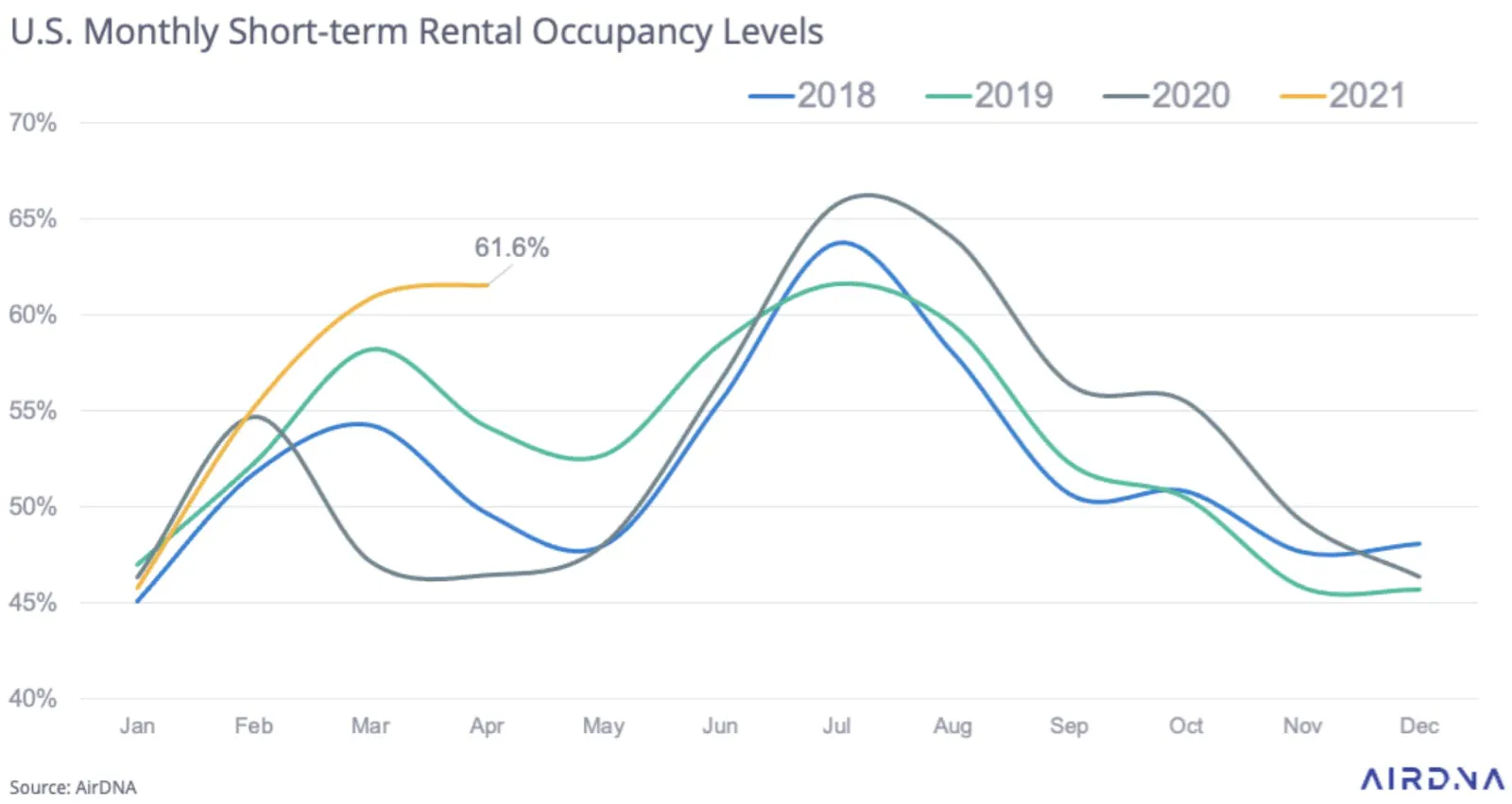 occupancy levels