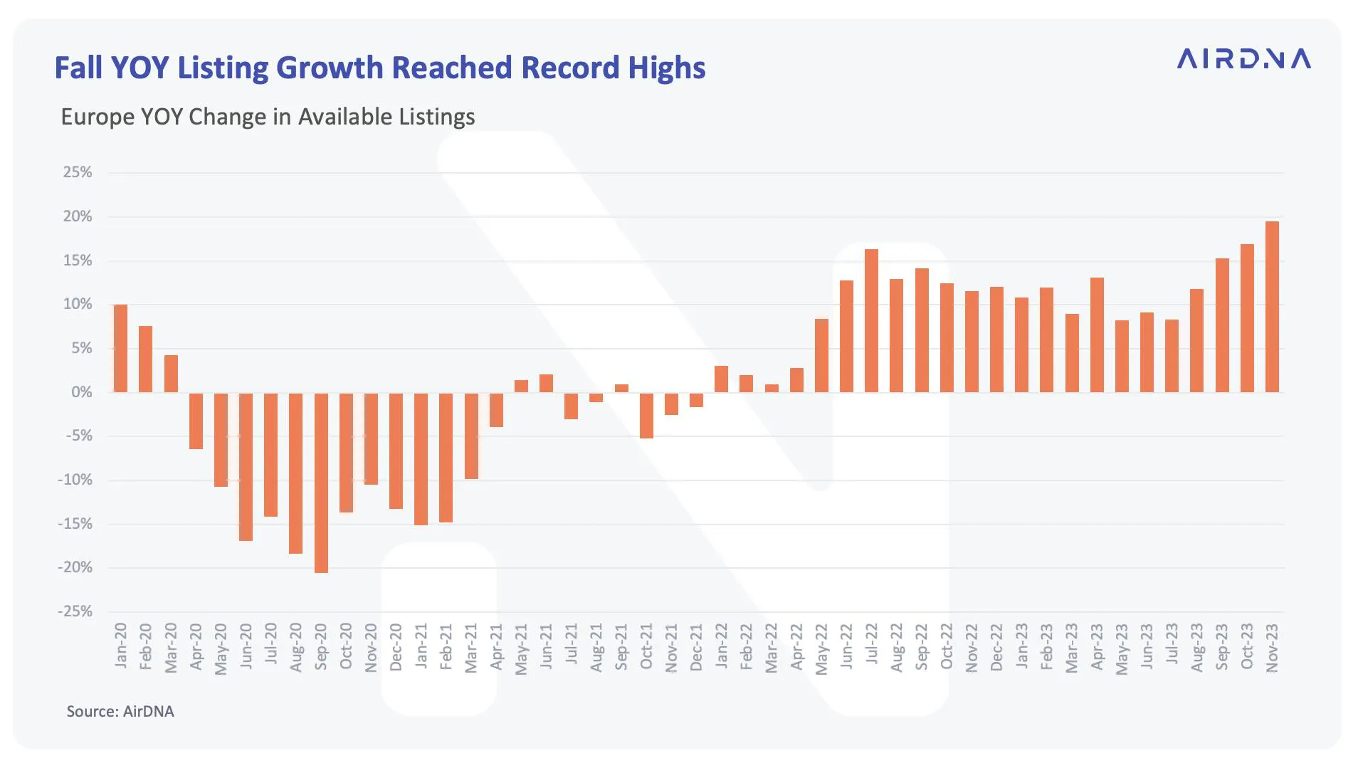 Listing growth