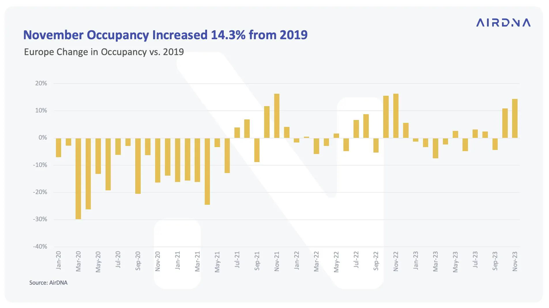 Change in occupancy