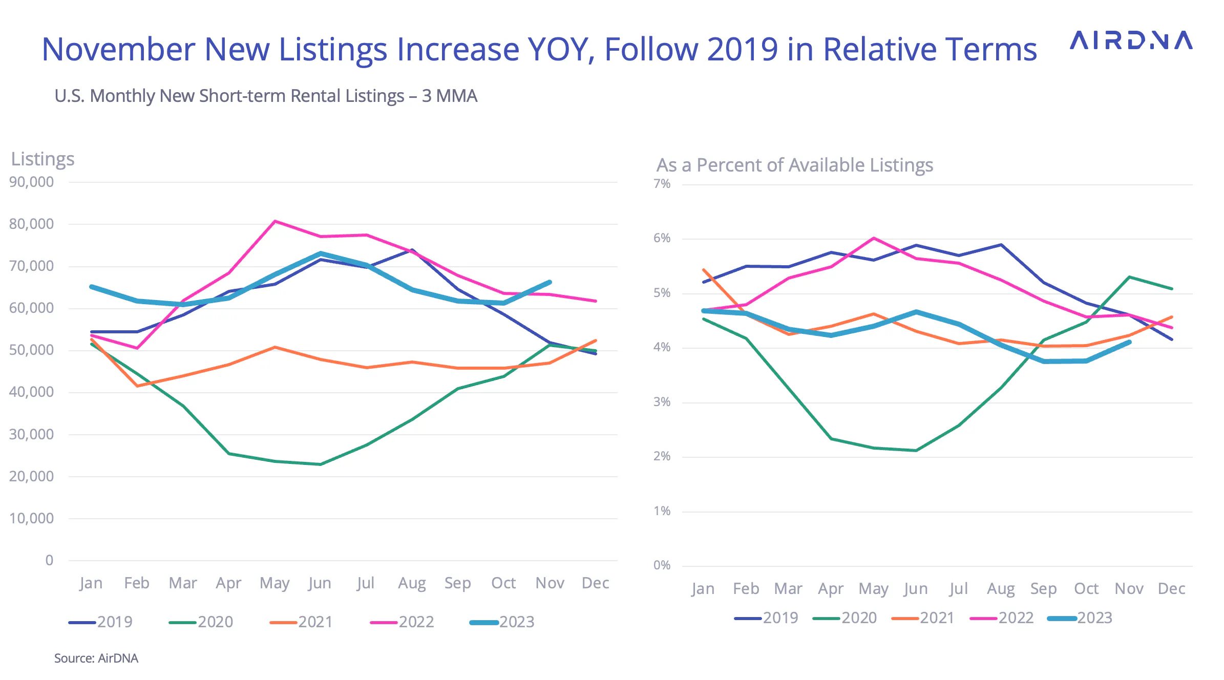 New listings increase