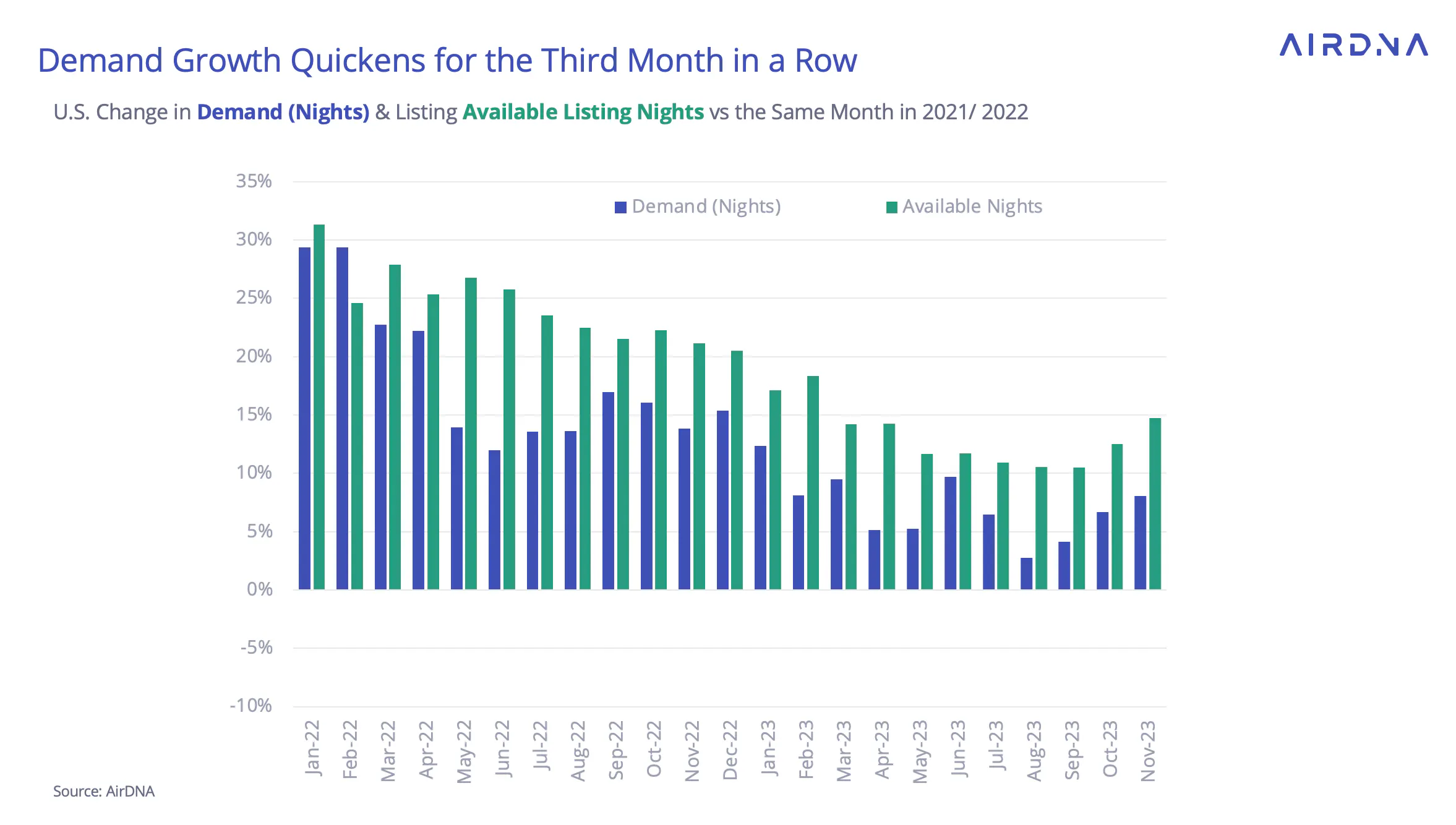 Demand growth