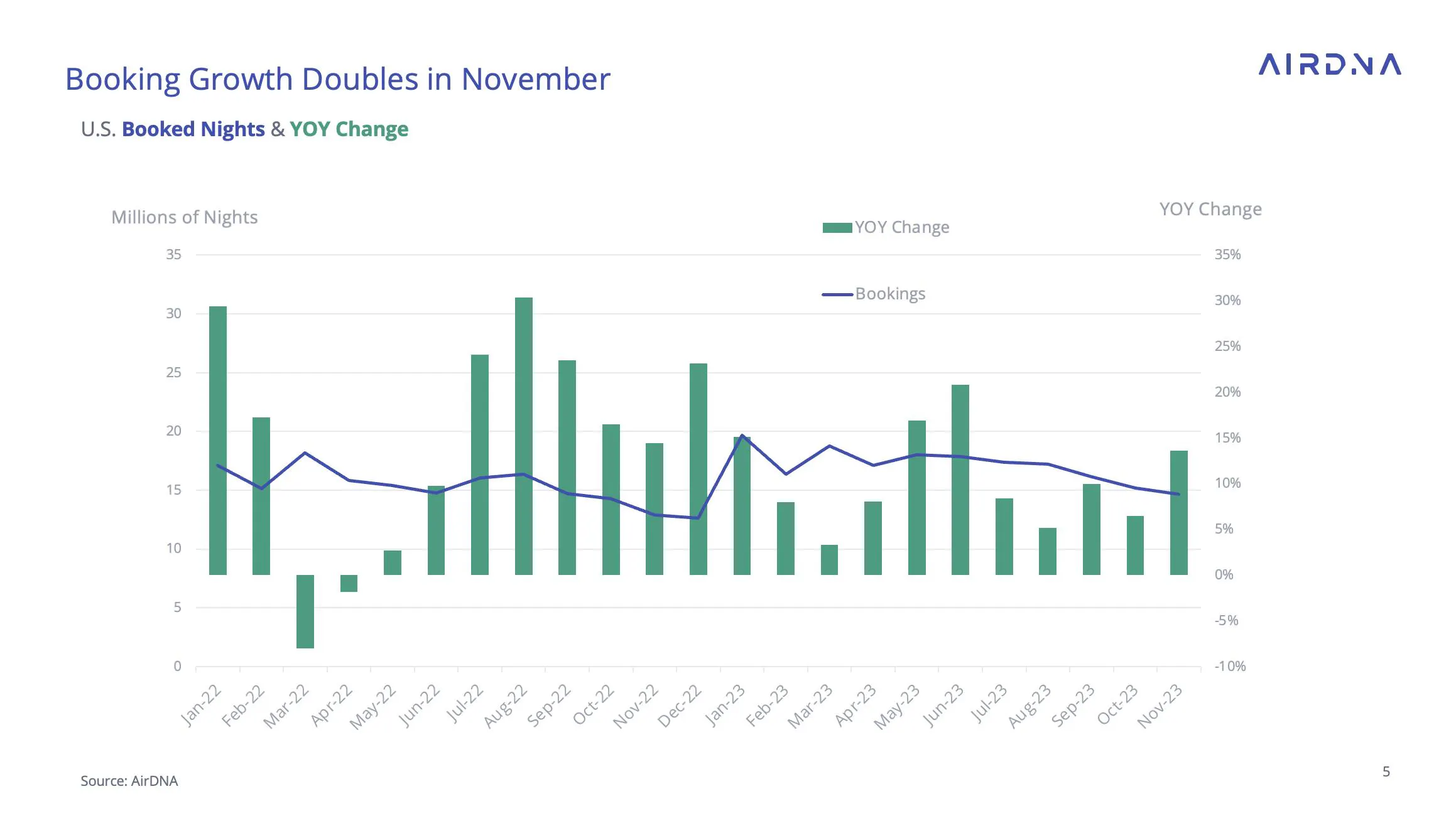 Booking growth
