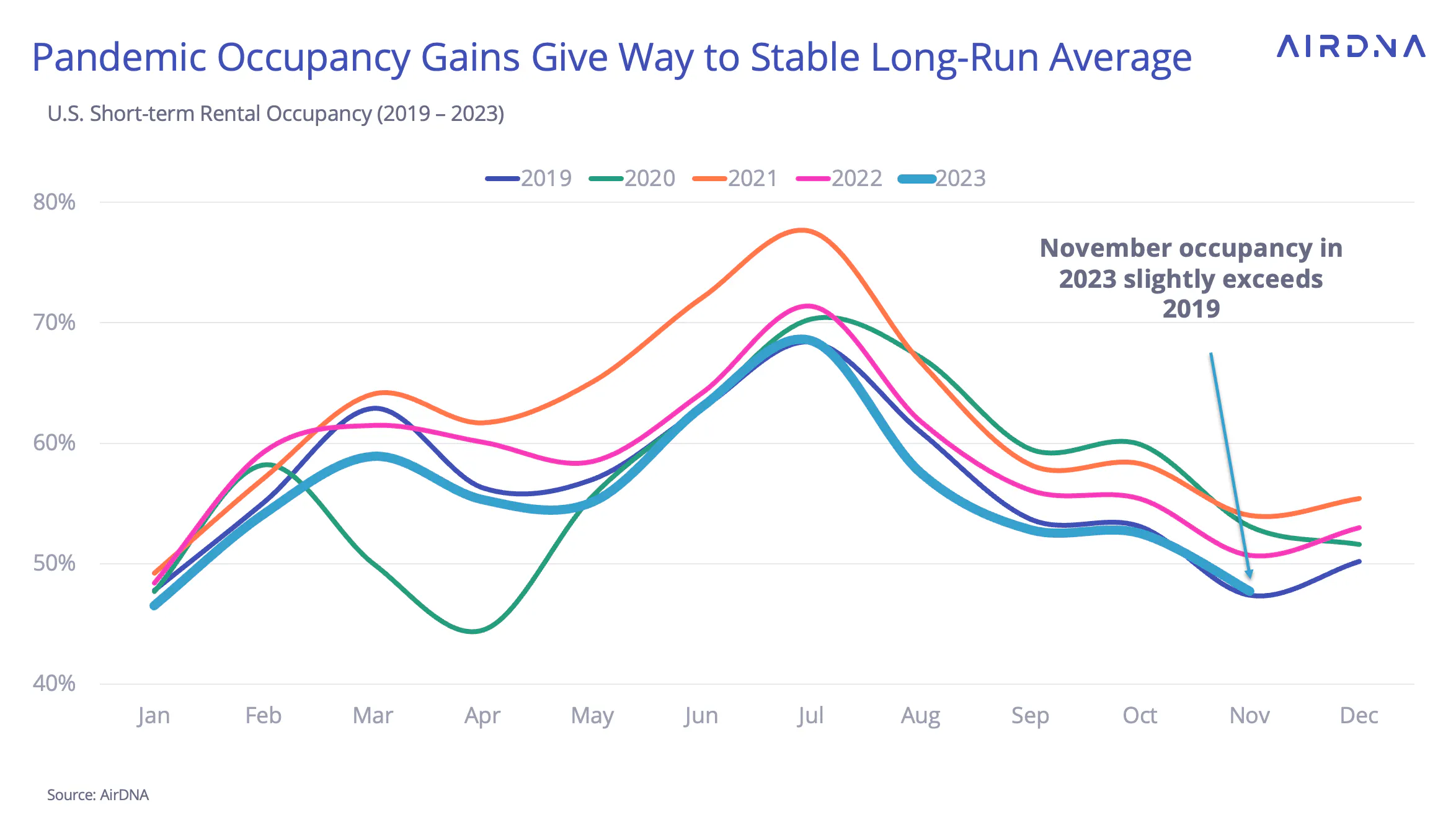 Rental Occupancy