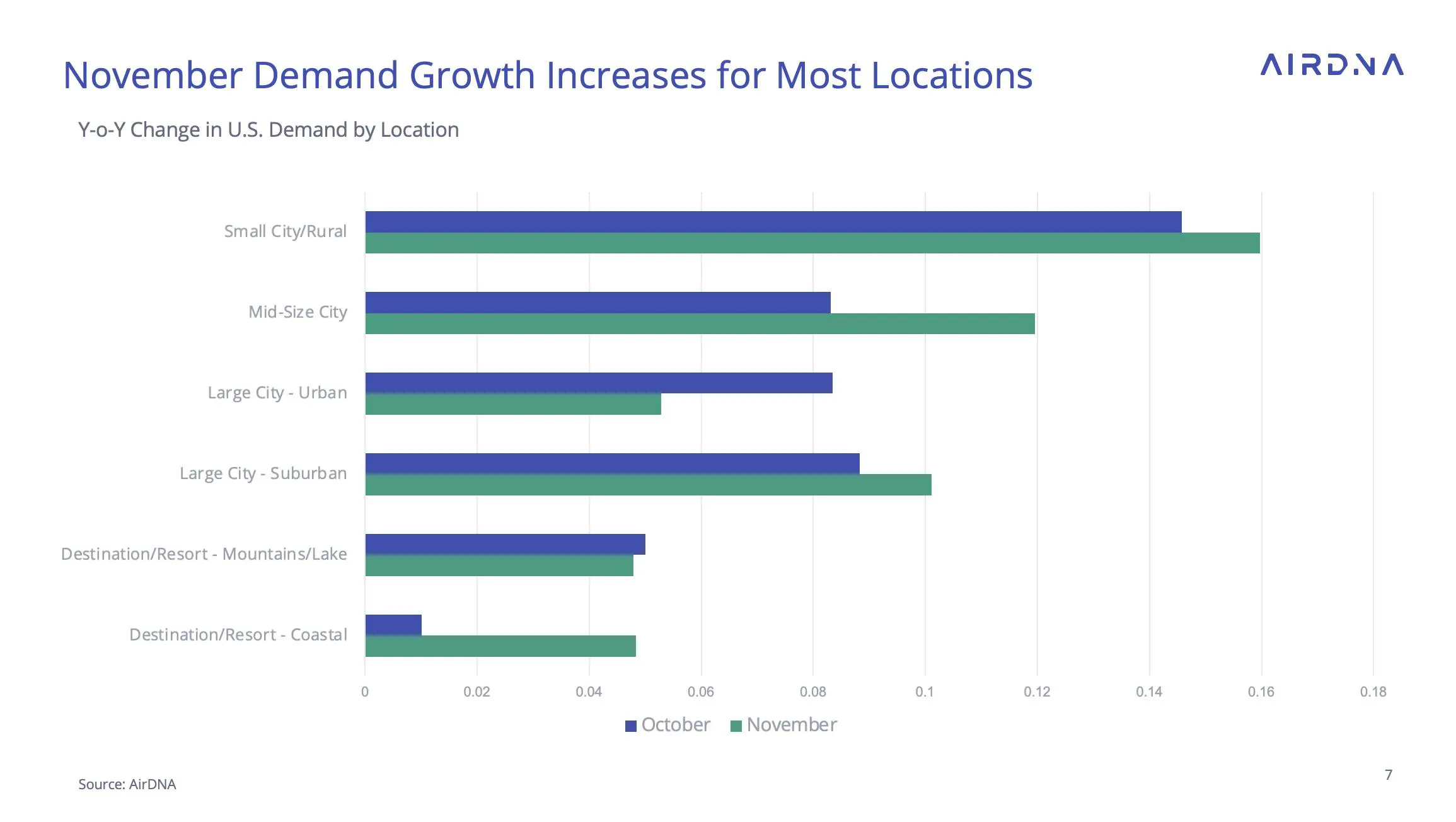 Change in demand