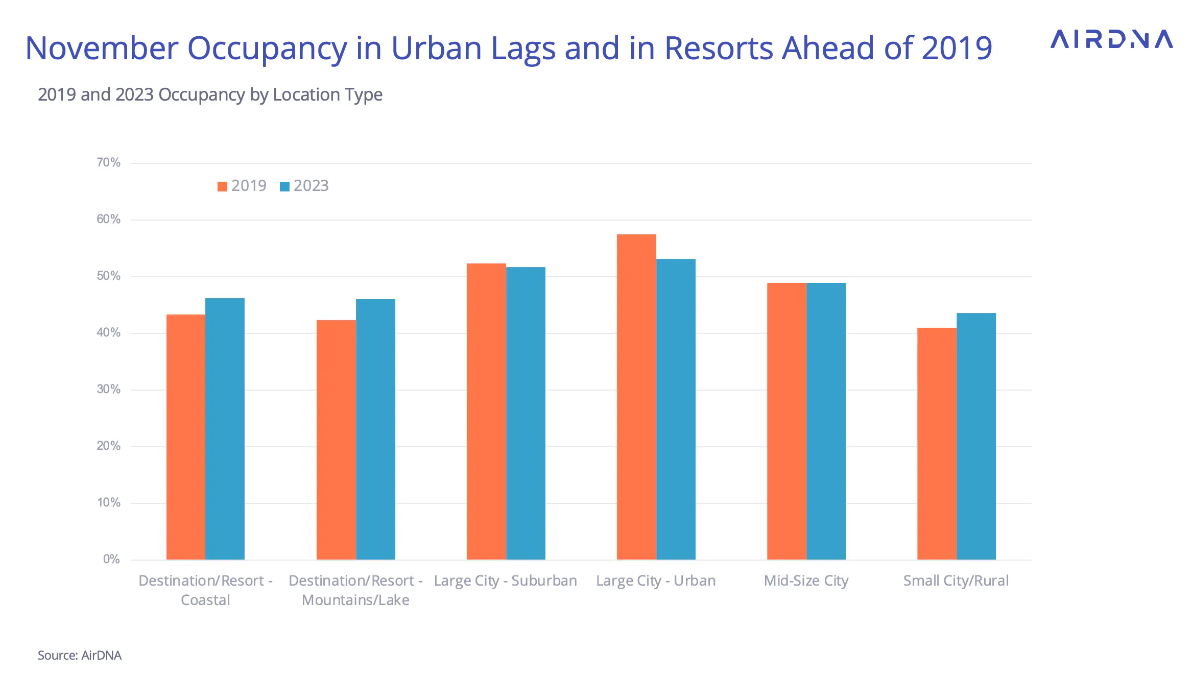 Occupancy by location