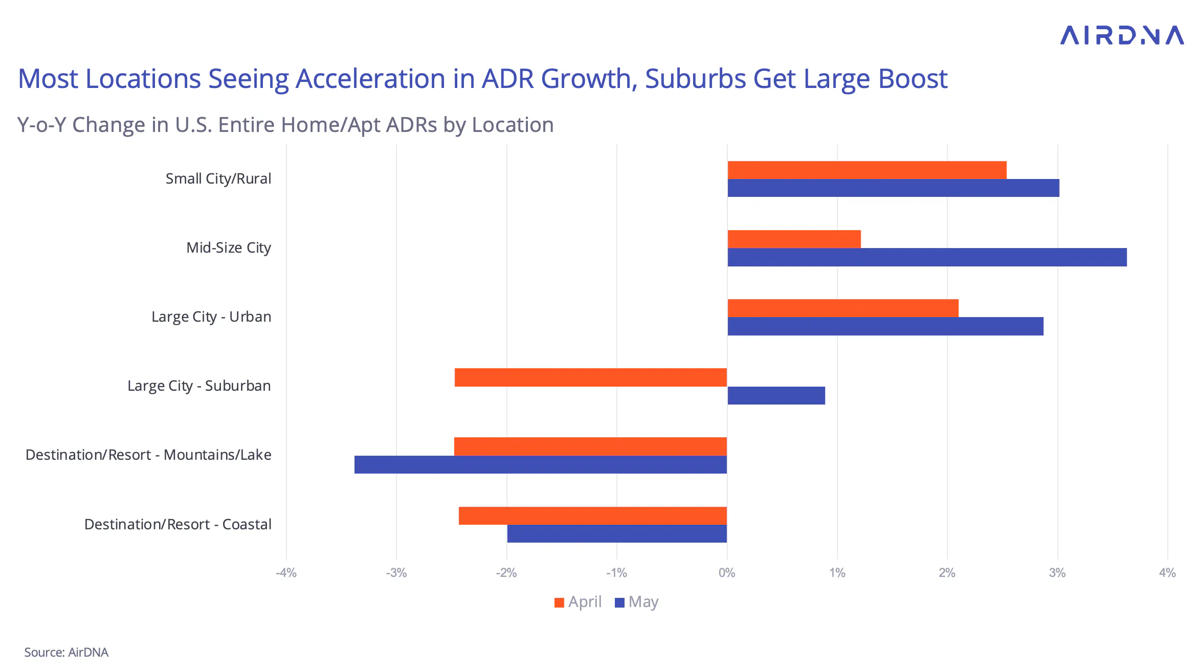 Acceleration in ADR