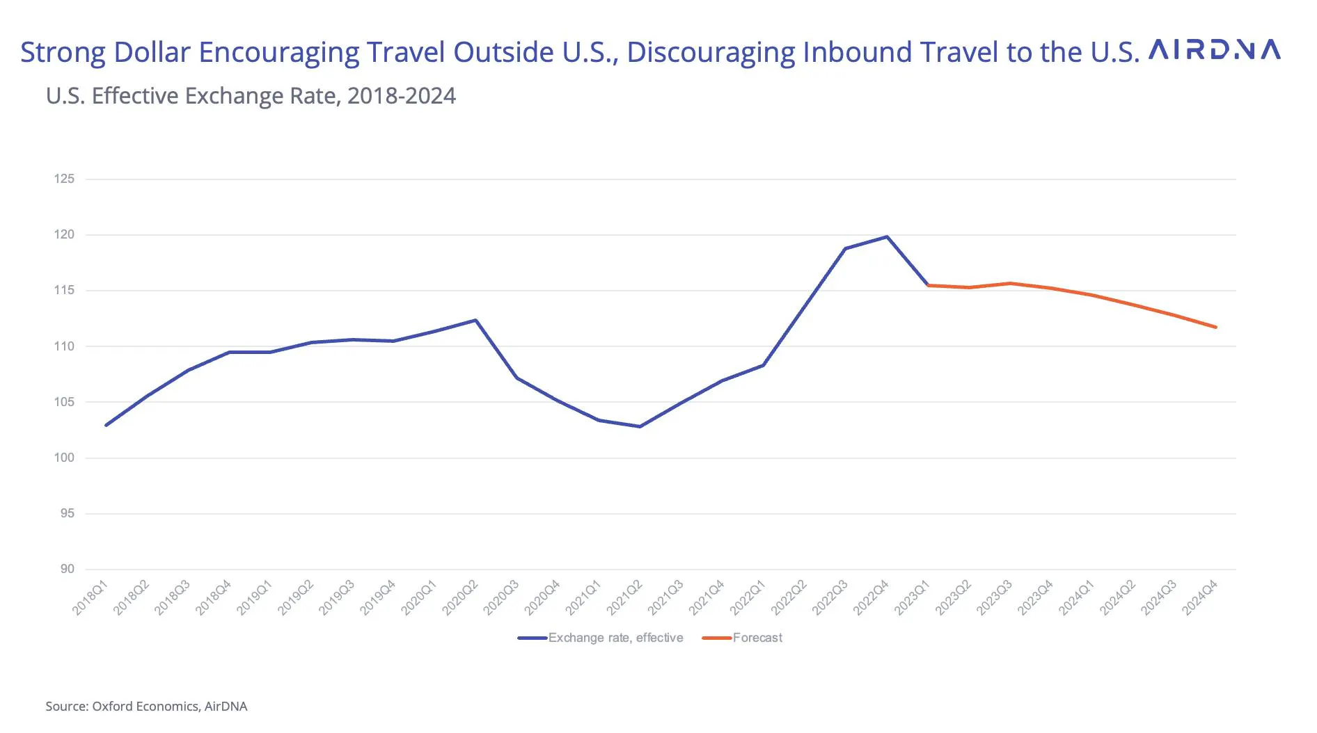 Travel outside US