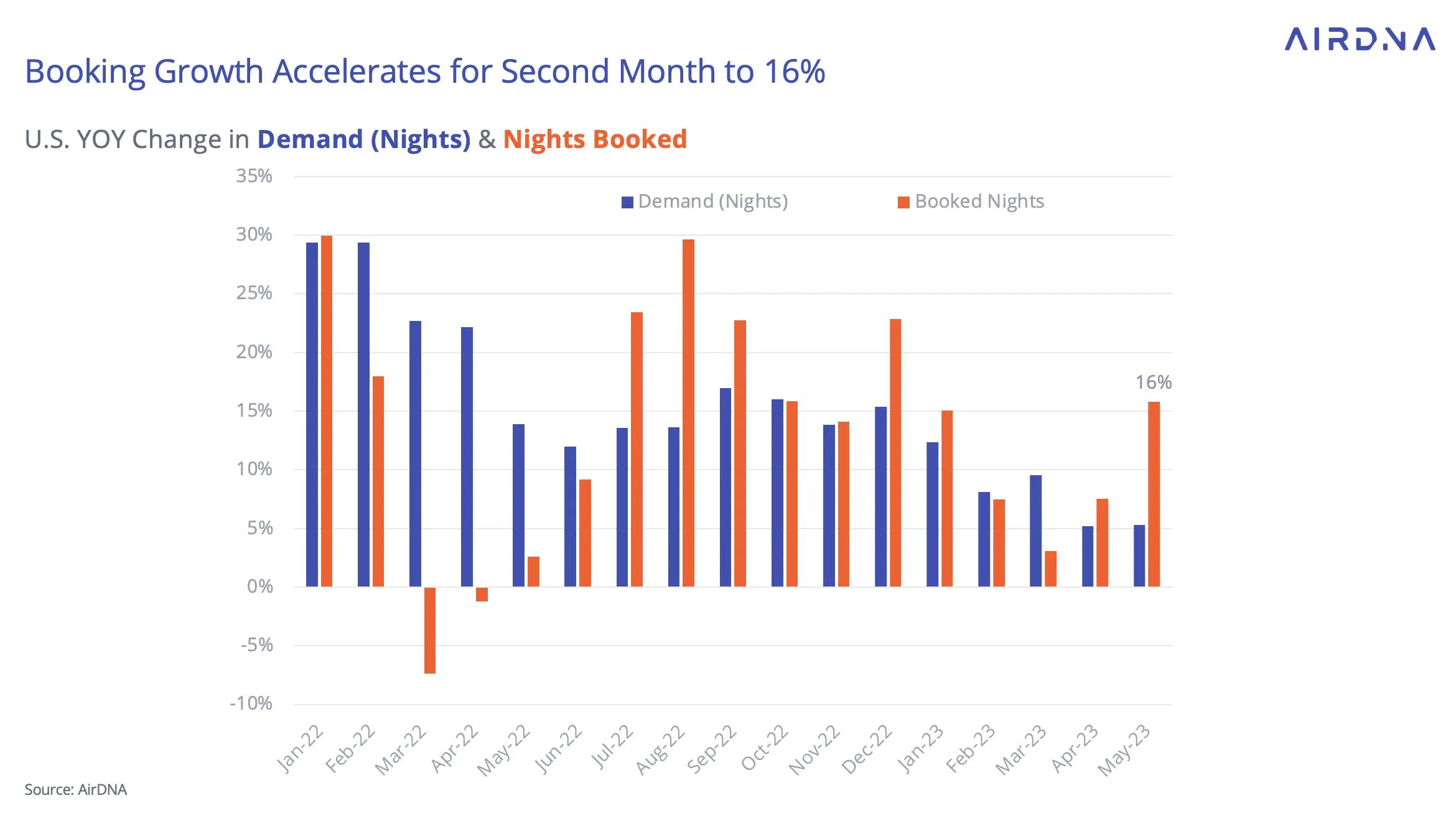 Booking growth