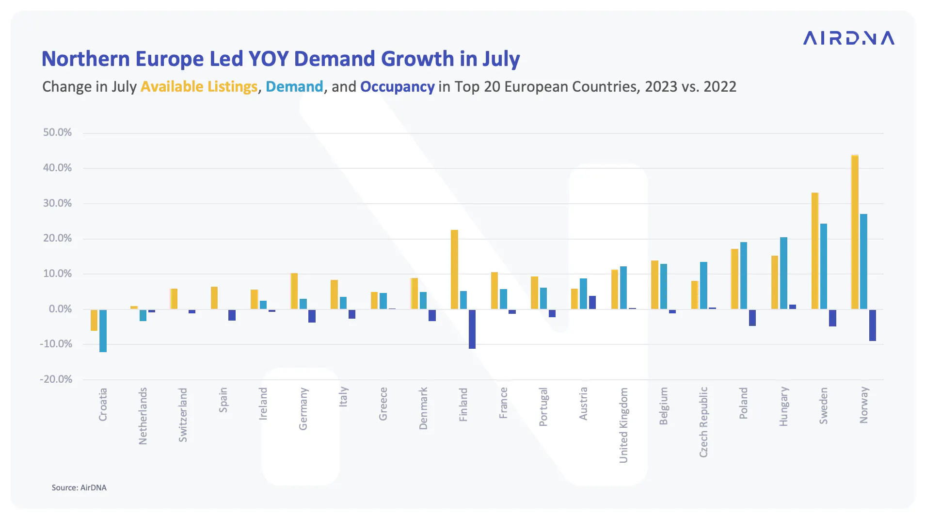Northern European Countries YOY Demand
