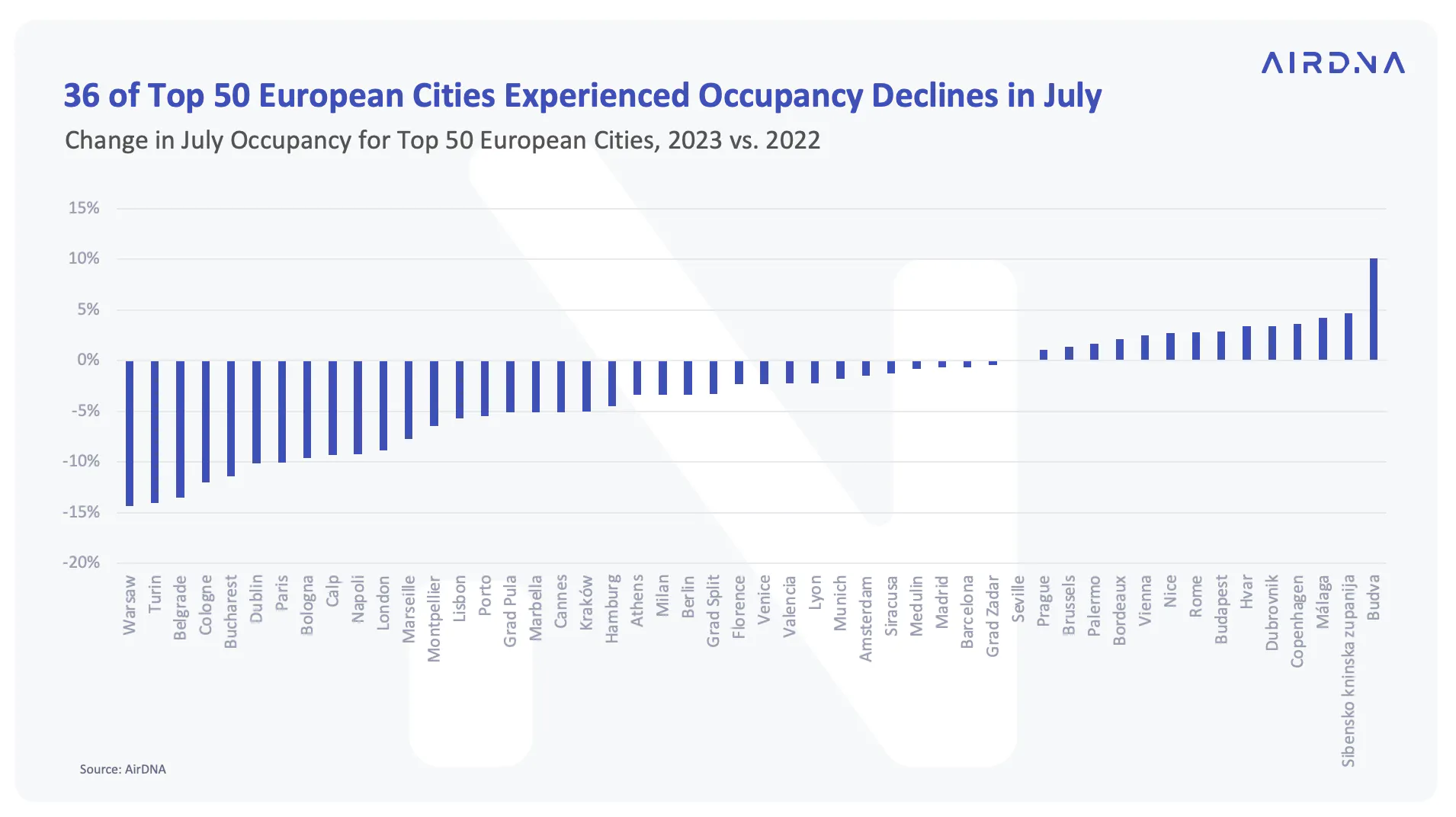 occupancy declines