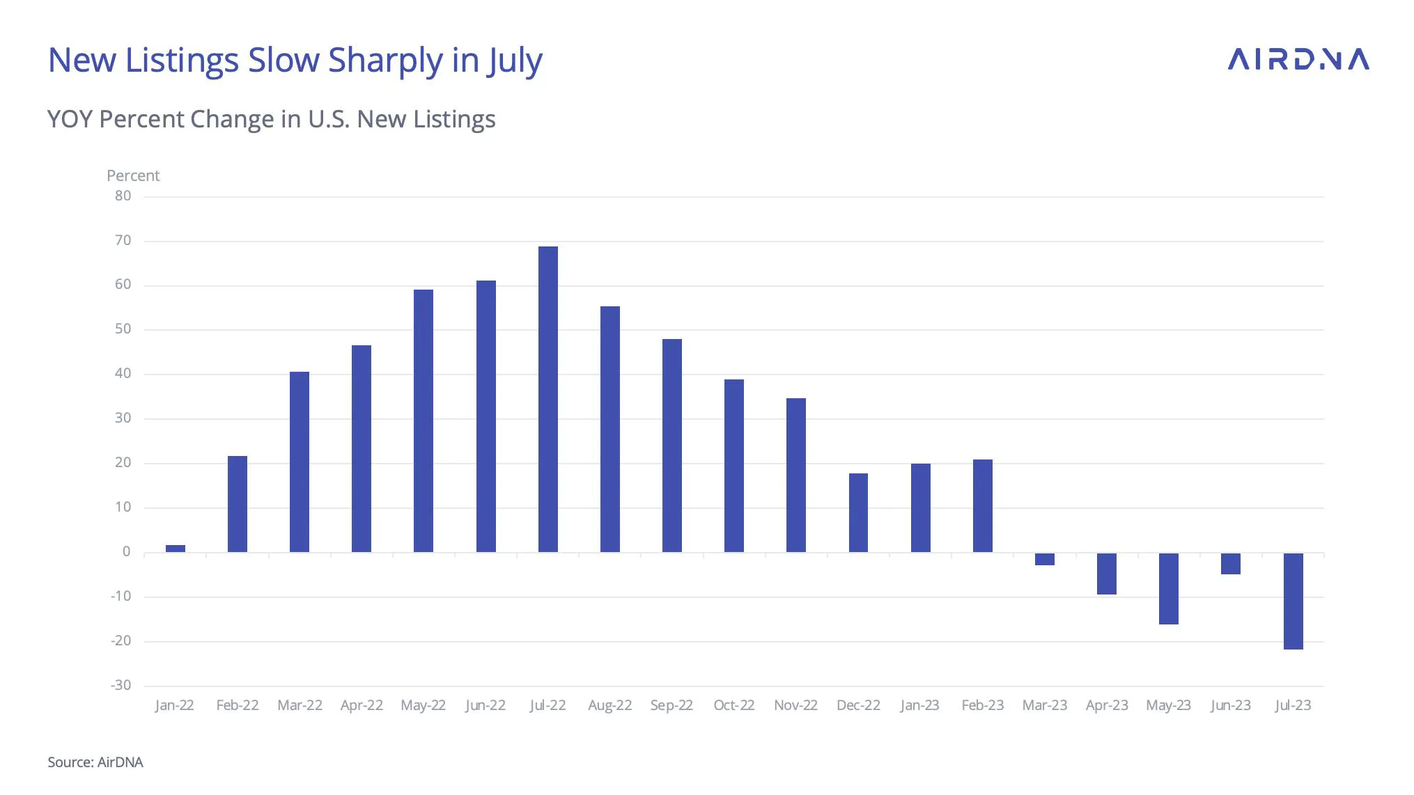 New listings slow sharply in july