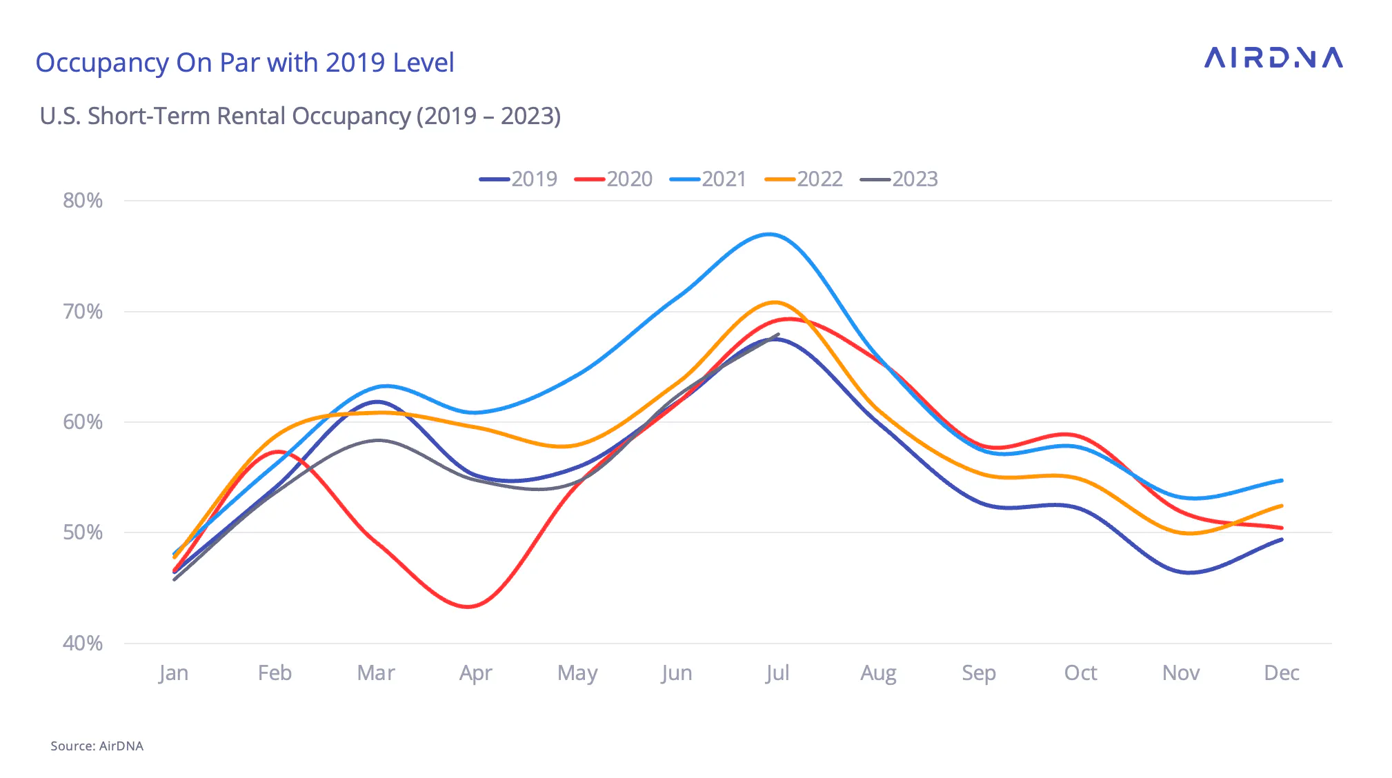 Occupancy on par with 2019 level