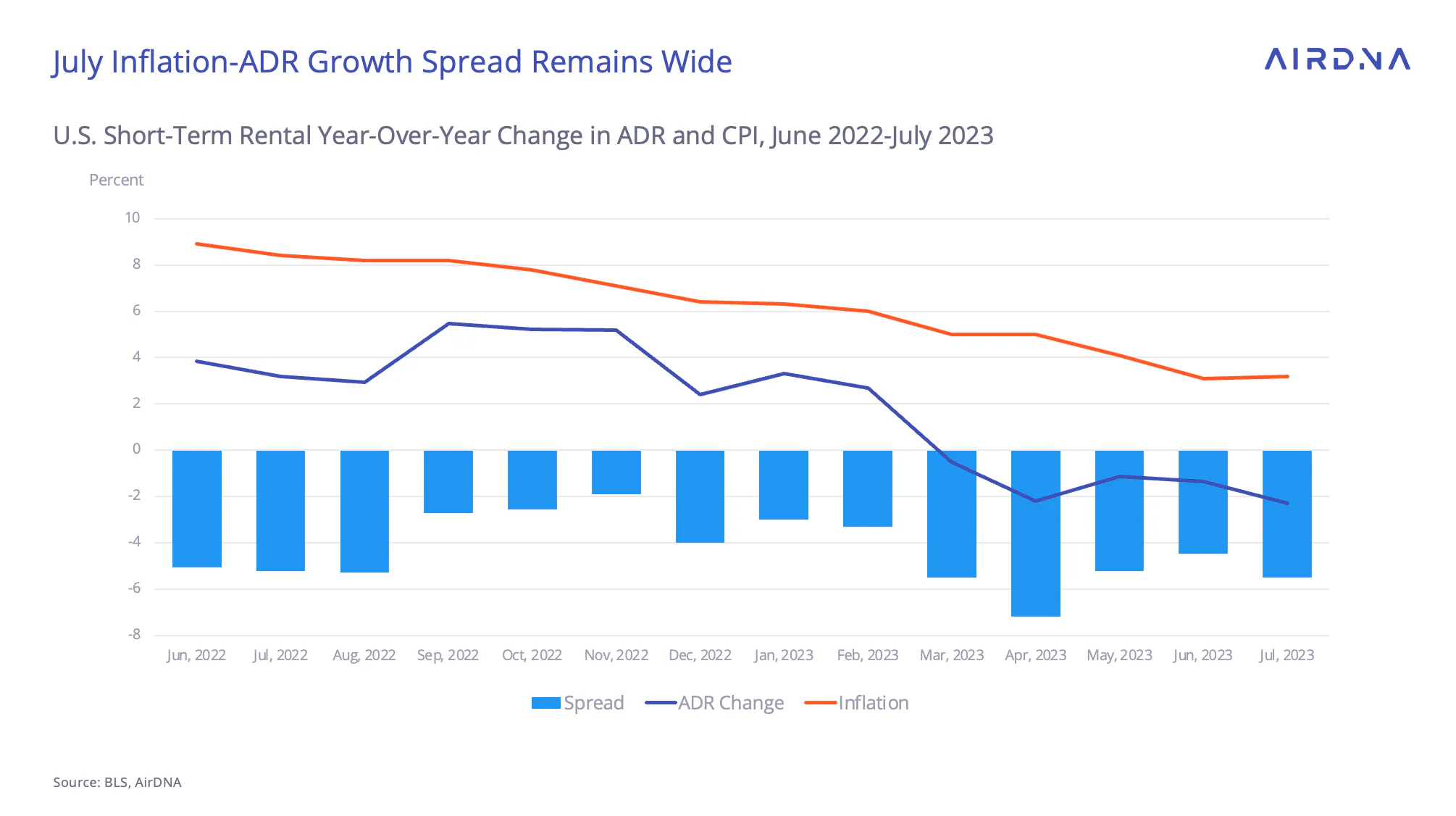 July inflation-ADR Growth spread remains wide