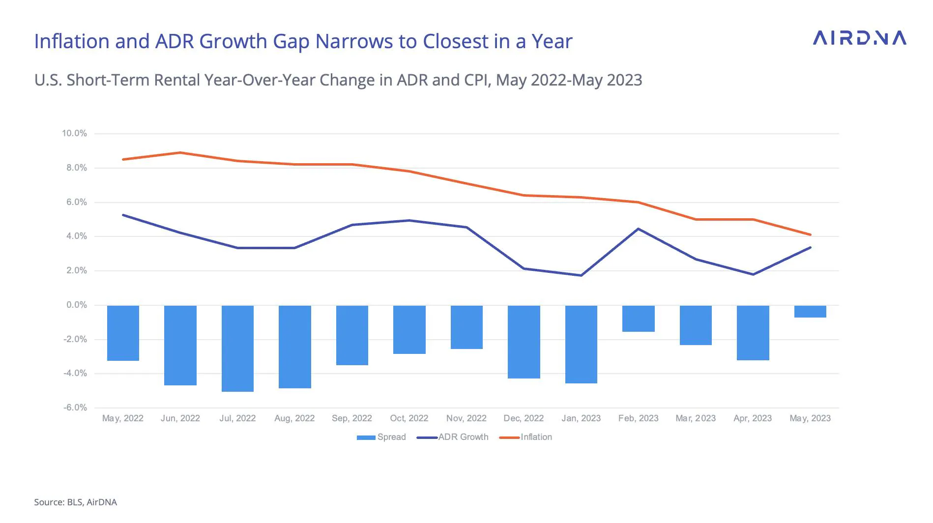 Inflation and ADR growth