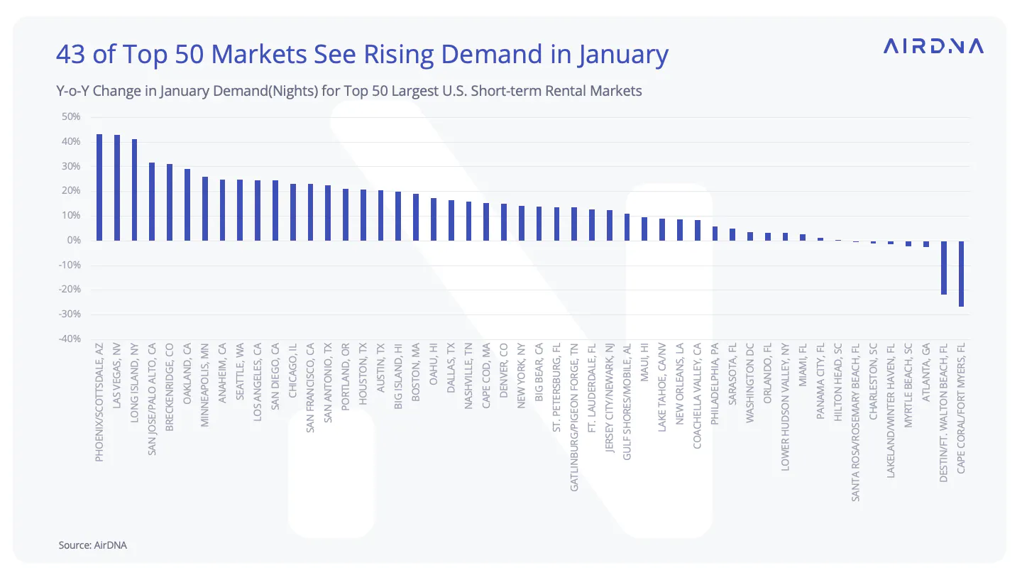 rising demand