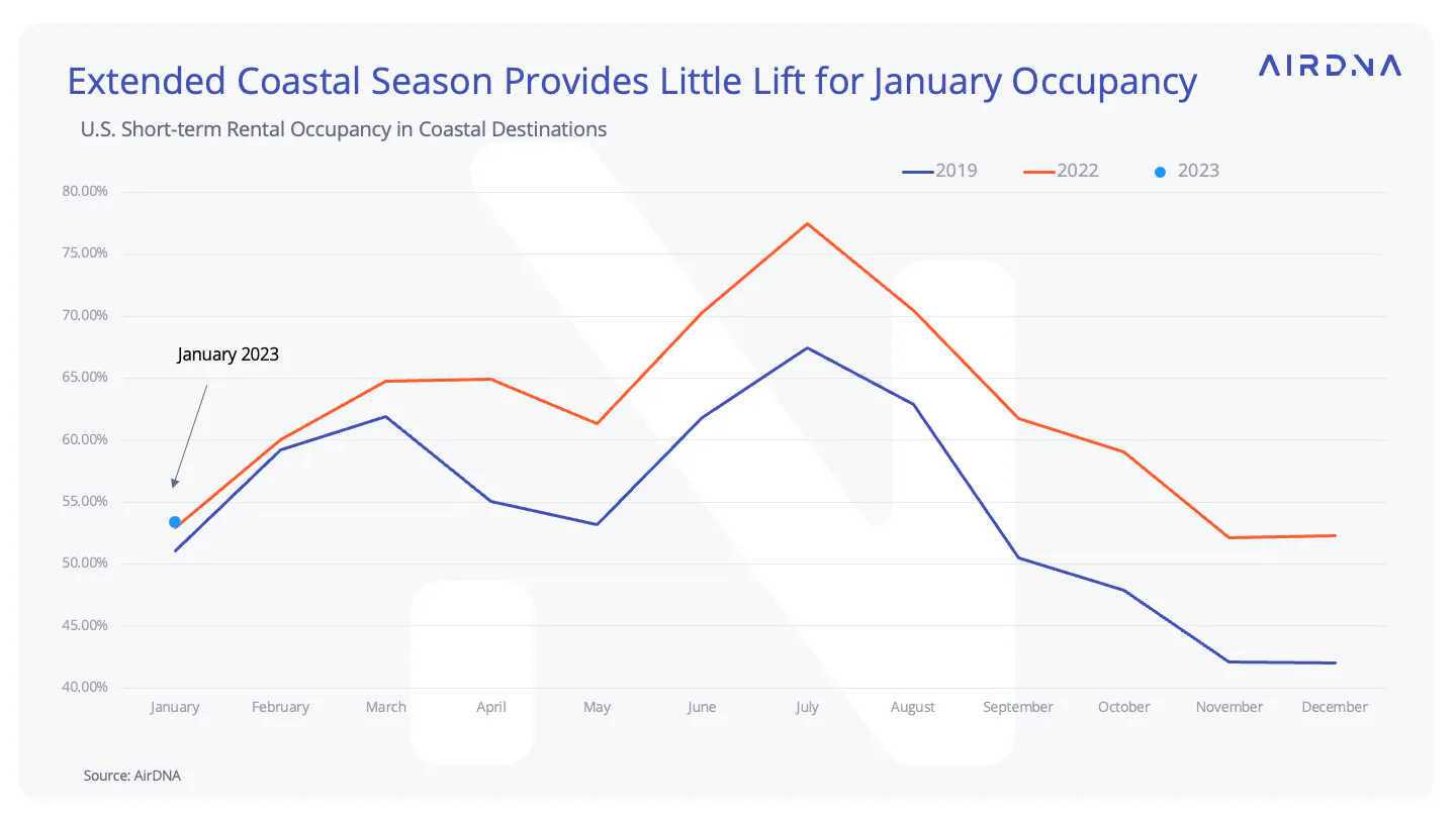 Coastal occupancy