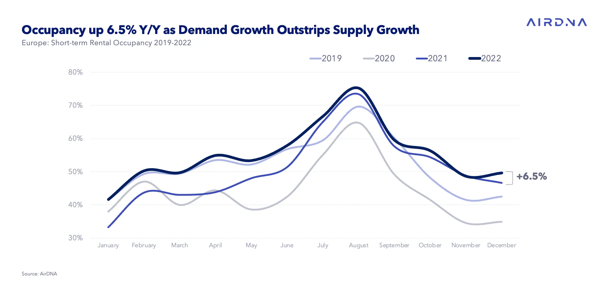 Demand growth outstrips supply growth