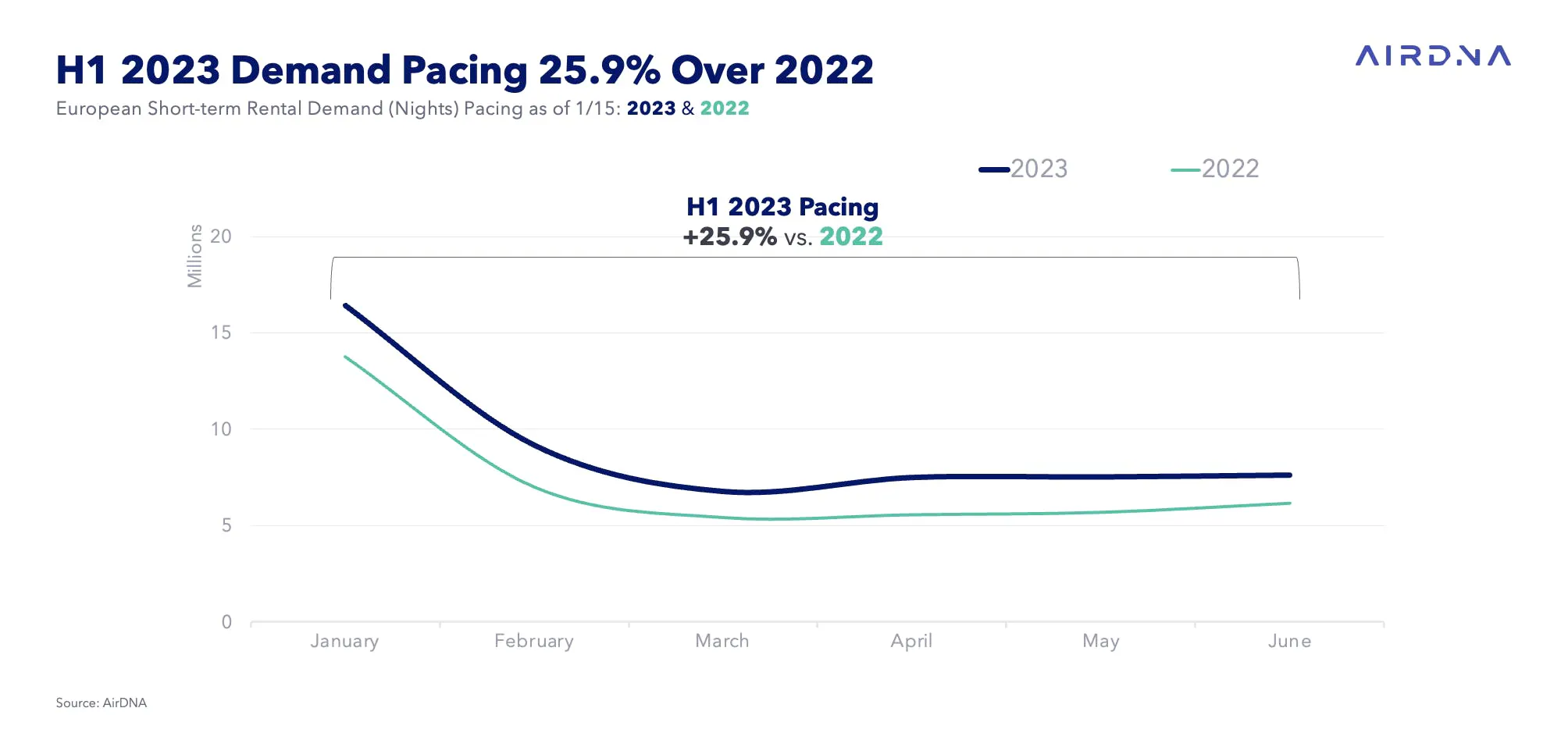 Demand pacing
