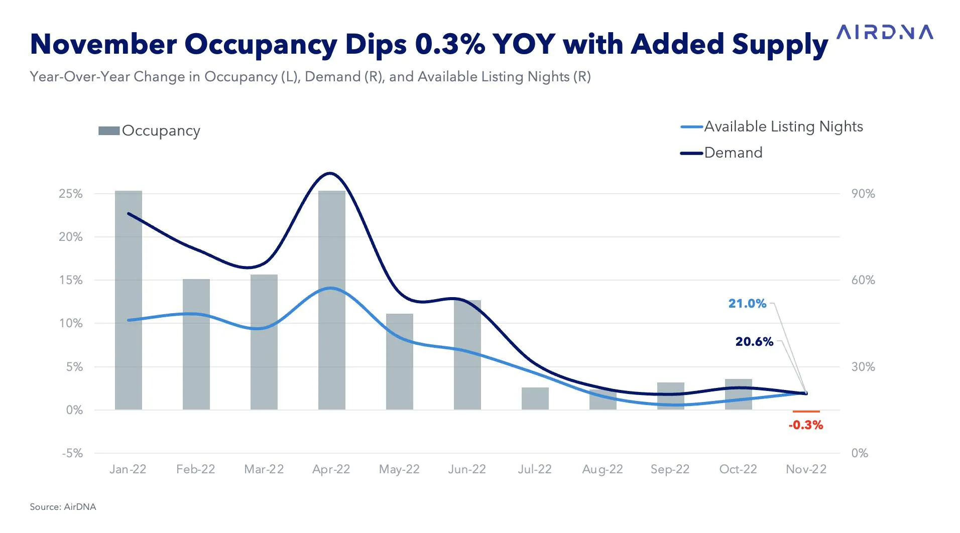 Year-Over-Year Change in Occupancy (L), Demand (R), and Available Listing Nights (R). Occupancy dipped in November compared to 2021.