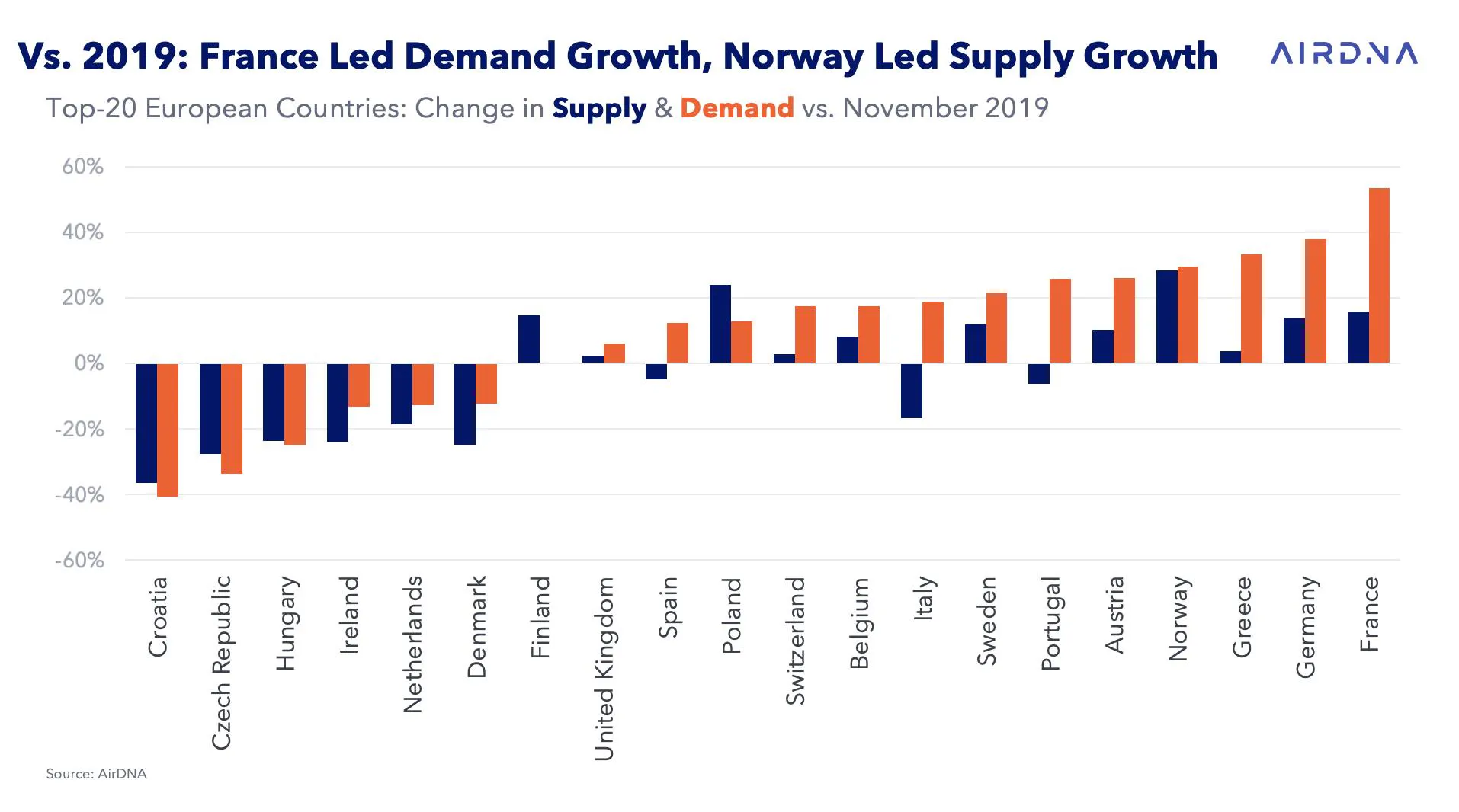 Top-20 European Countries: Change in Supply & Demand vs. November 2019
