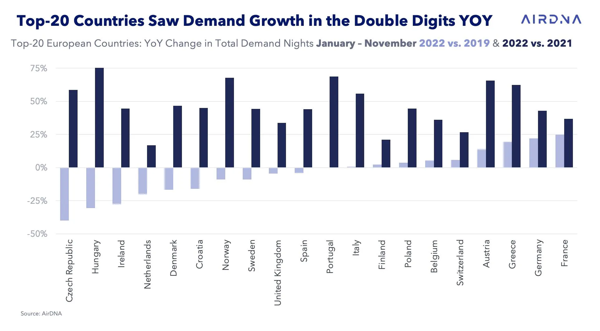 Top-20 European Countries: YoY Change in Total Demand Nights January – November 2022 vs. 2019 & 2022 vs. 2021