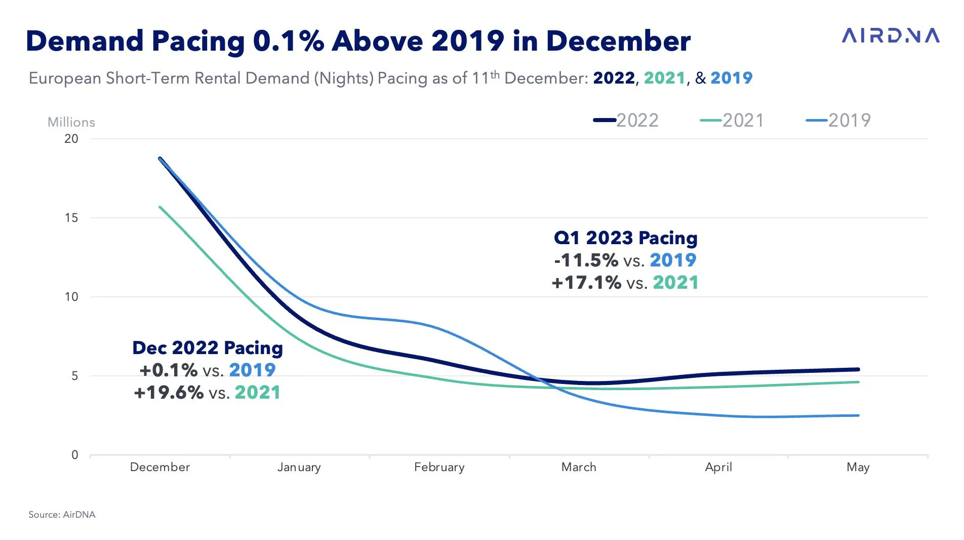 European Short-Term Rental Demand (Nights) Pacing as of 11th December: 2022, 2021, & 2019